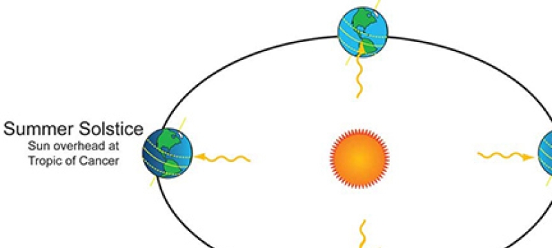 earth, sun model