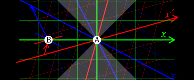 graphic of three colored reference frames are associated to three different observers in relative motion along the x axis.