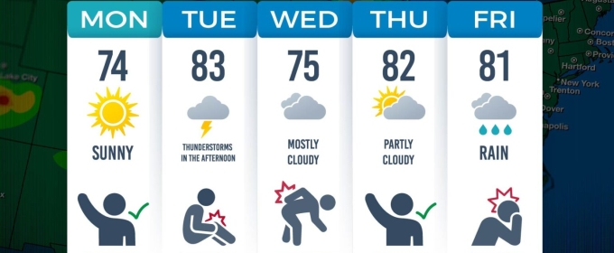 graphic with weekday weather forecast and temperature