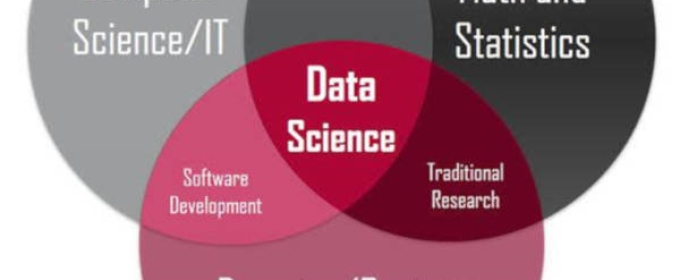 graphic with three circle Venn diagram, words